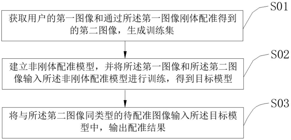 一種基于深度學(xué)習(xí)的圖像非剛體配準(zhǔn)方法及系統(tǒng)與流程