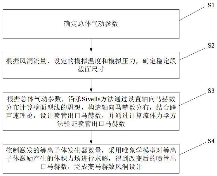 一種基于等離子的變馬赫數(shù)風洞設計方法與流程