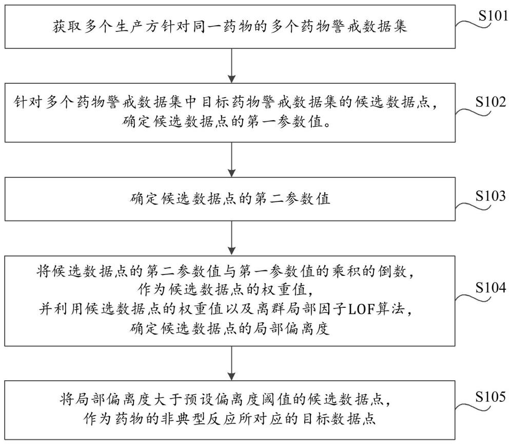 一種基于藥物警戒系統(tǒng)的數(shù)據(jù)分析方法及系統(tǒng)與流程