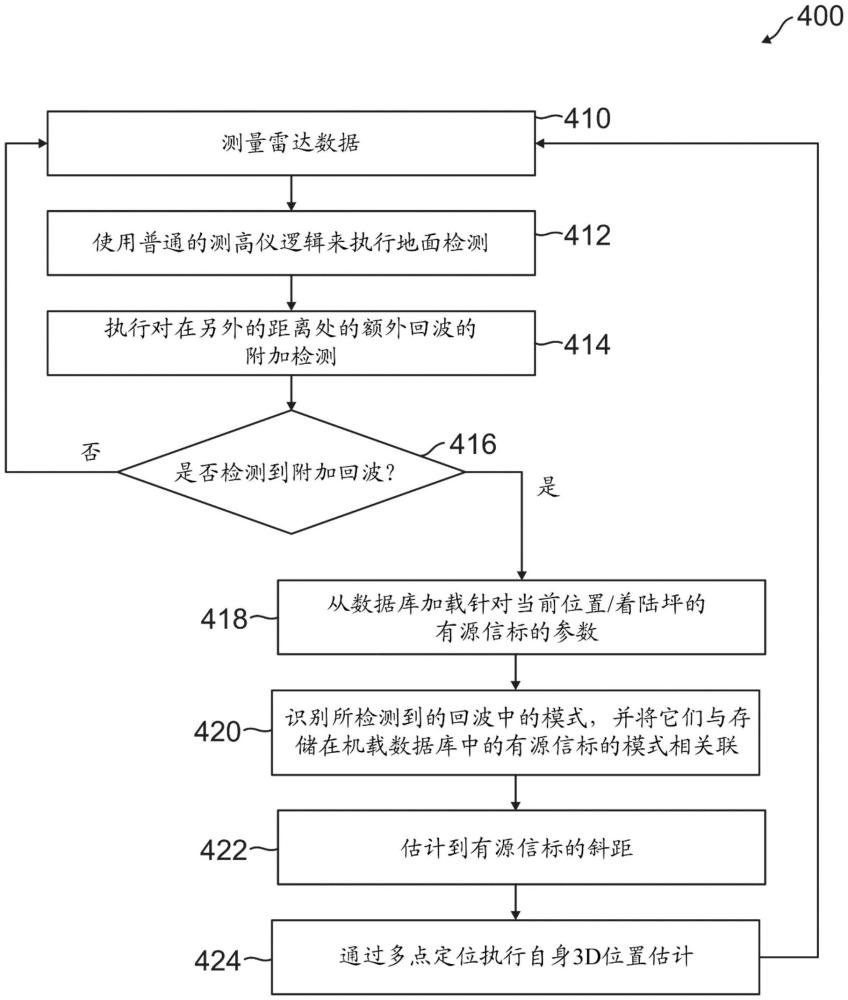 基于雷達(dá)測高儀和多回波RF信標(biāo)的著陸導(dǎo)航的制作方法