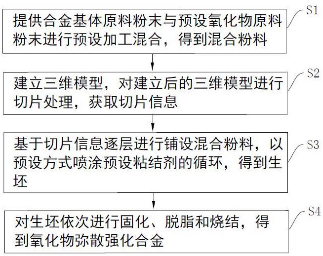 氧化物彌散強化合金的制備方法、伺服閥的成形方法及伺服閥與流程