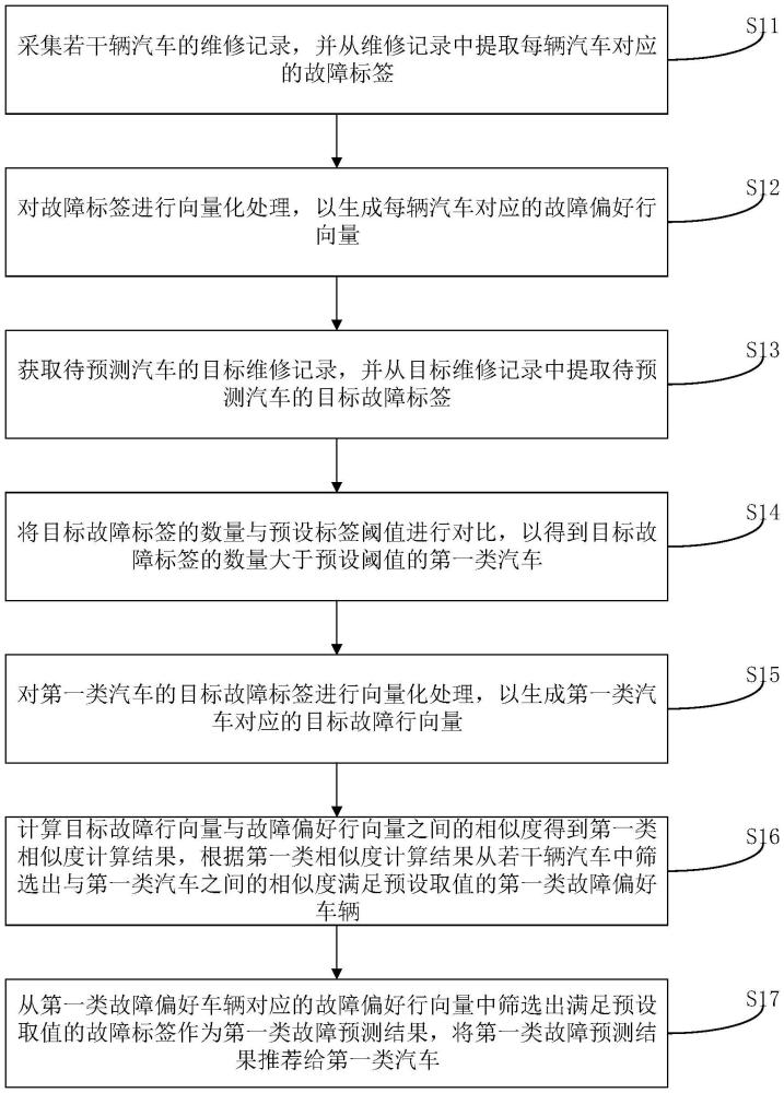 汽車的故障預(yù)測方法、裝置、電子設(shè)備及存儲介質(zhì)與流程