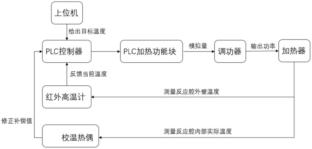 一種立式高溫爐體恒溫區(qū)溫度動(dòng)態(tài)補(bǔ)償方法、介質(zhì)及系統(tǒng)與流程