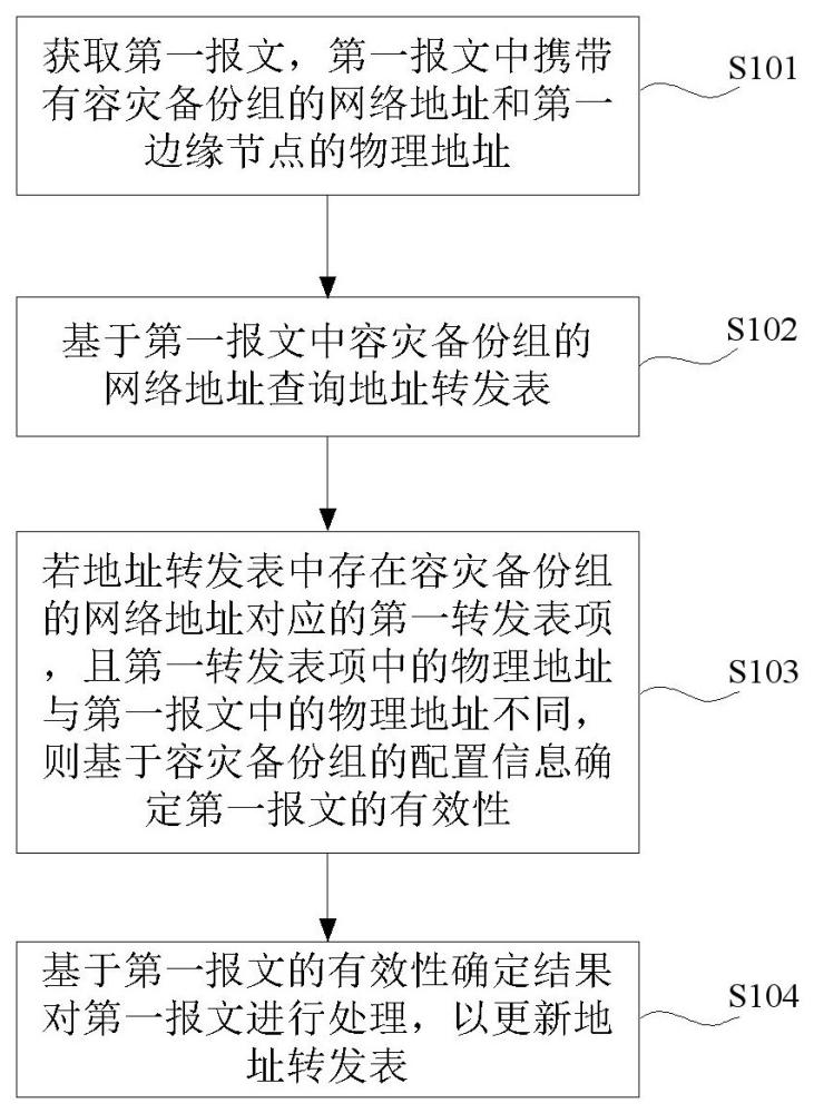 一種基于邊緣節(jié)點(diǎn)的地址轉(zhuǎn)發(fā)表的生成方法、裝置及設(shè)備與流程