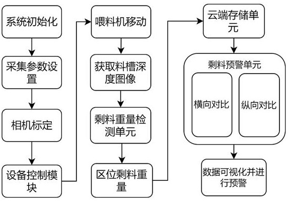 一種用于籠養(yǎng)區(qū)位的精細(xì)化剩料監(jiān)測方法以及系統(tǒng)