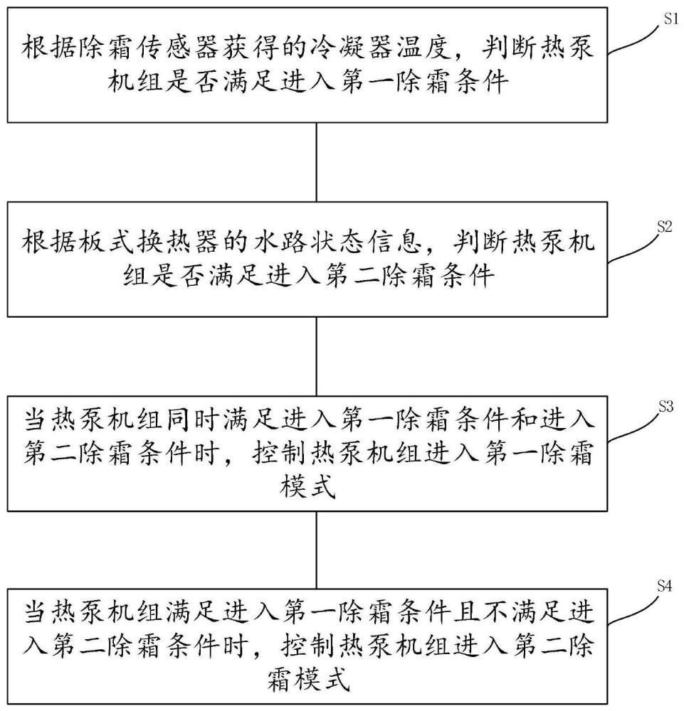 熱泵機組的除霜控制方法、系統(tǒng)以及熱泵機組與流程