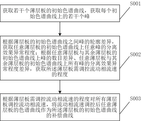 一種用于薄層色譜掃描儀的曲線圖像補(bǔ)償方法與流程