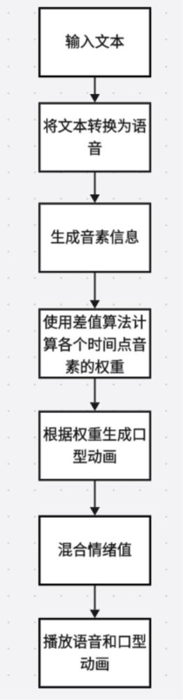 一種基于音素和面部姿態(tài)混合的語(yǔ)音口型同步系統(tǒng)的制作方法