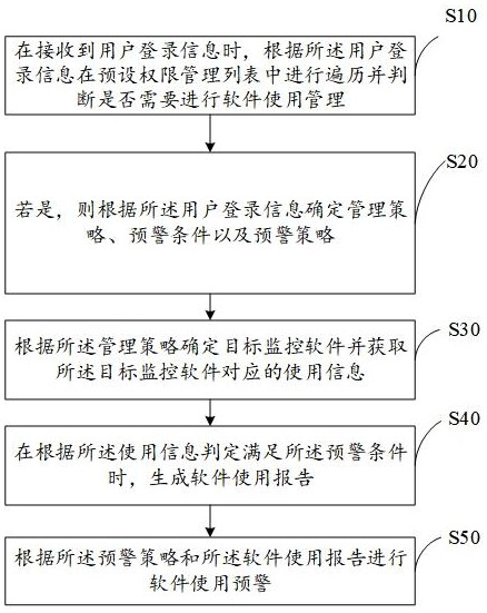 一種軟件使用管理方法及系統(tǒng)與流程