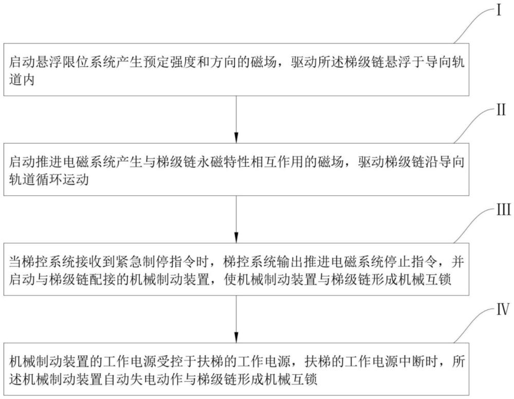 磁懸浮扶梯的運(yùn)行方法與流程