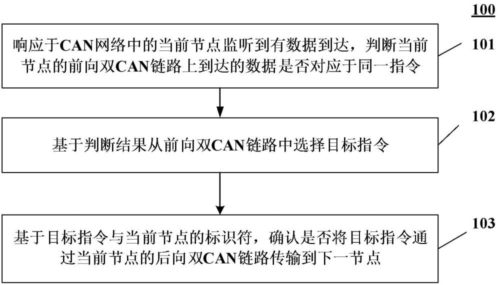 一種CAN網(wǎng)絡(luò)中數(shù)據(jù)傳輸?shù)姆椒?、裝置、設(shè)備及介質(zhì)與流程