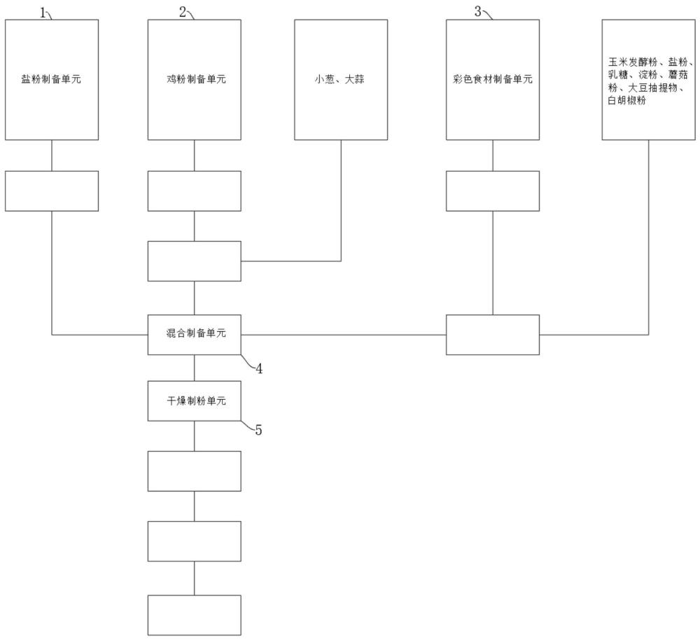 粉末狀調(diào)味料及其制備方法與流程