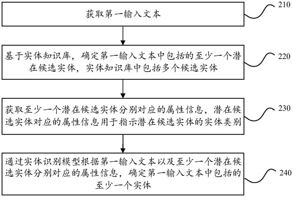 實(shí)體識(shí)別方法、裝置、設(shè)備及存儲(chǔ)介質(zhì)與流程