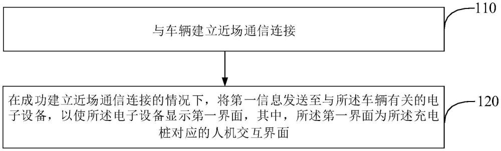 投屏方法、投屏裝置、電子設(shè)備及存儲介質(zhì)與流程