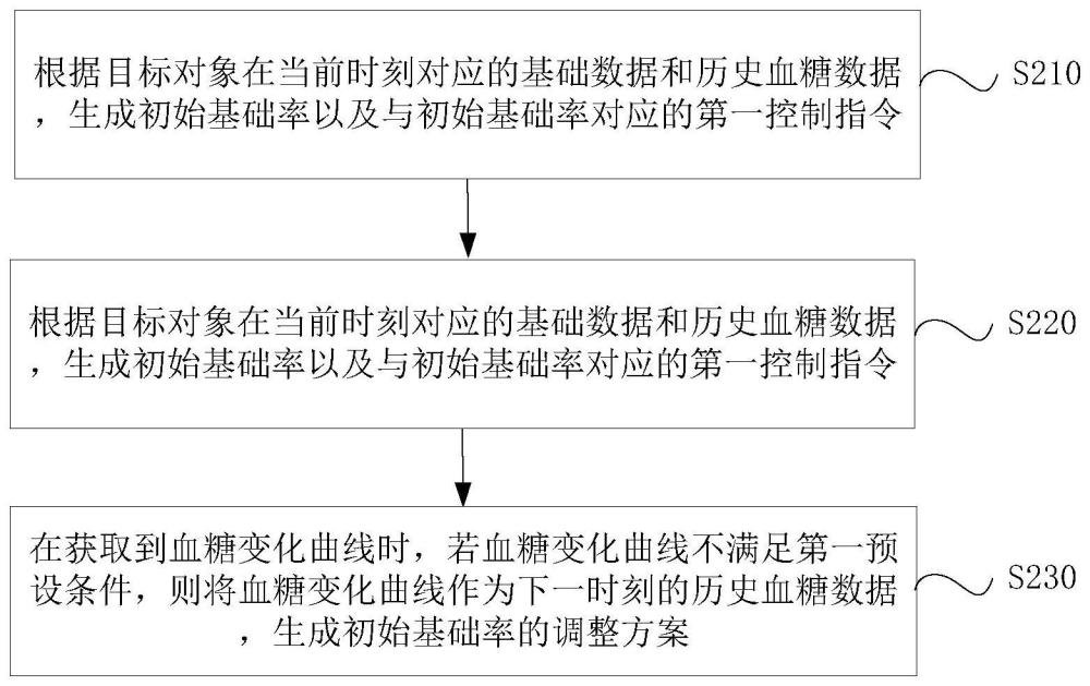 針對胰島素基礎(chǔ)率的自動調(diào)整方法、裝置和第一設(shè)備與流程