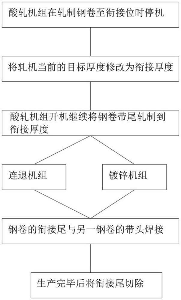 一種單個(gè)鋼卷實(shí)現(xiàn)厚度跨越減少焊接過渡銜接料的方法與流程