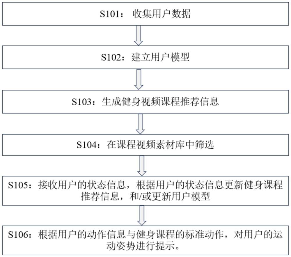 一種基于人工智能的健身課程推薦方法和裝置與流程