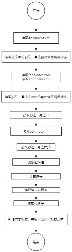 一種雙語場(chǎng)景下尾注、腳注自動(dòng)編號(hào)對(duì)齊方法、裝置介質(zhì)與流程