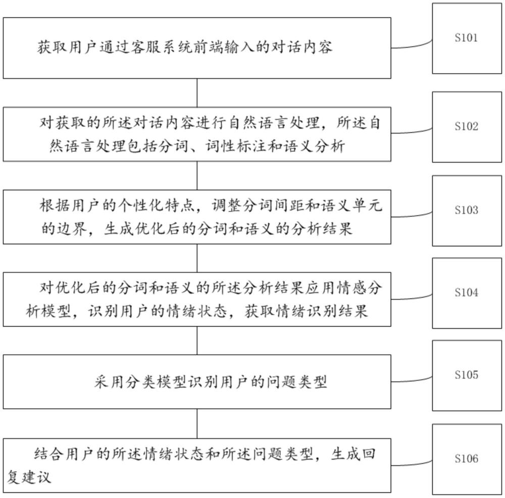 一種智能客服系統(tǒng)的優(yōu)化方法、系統(tǒng)、設(shè)備及介質(zhì)與流程