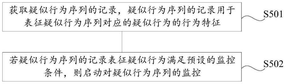 觸發(fā)應(yīng)用程序監(jiān)控的方法、電子設(shè)備和可讀存儲(chǔ)介質(zhì)與流程