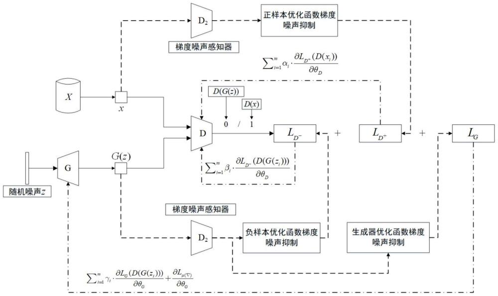 基于梯度噪聲抑制生成式對(duì)抗網(wǎng)絡(luò)的圖像生成方法