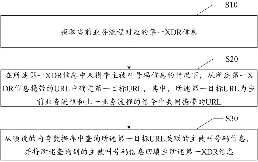 基于URL的號碼回填方法、裝置、設(shè)備及存儲介質(zhì)與流程