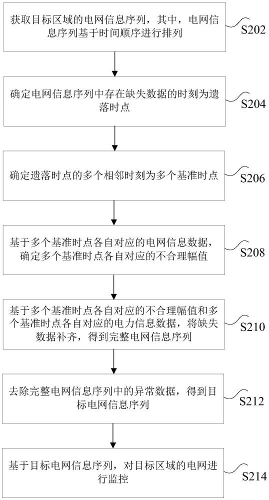 電網(wǎng)監(jiān)控方法、裝置、非易失性存儲(chǔ)介質(zhì)和計(jì)算機(jī)設(shè)備與流程