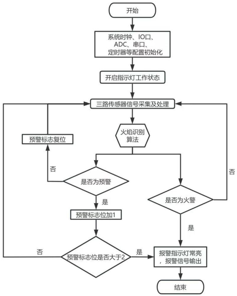 利用統(tǒng)計(jì)學(xué)分析多波段紅外傳感器檢測火焰的方法與流程