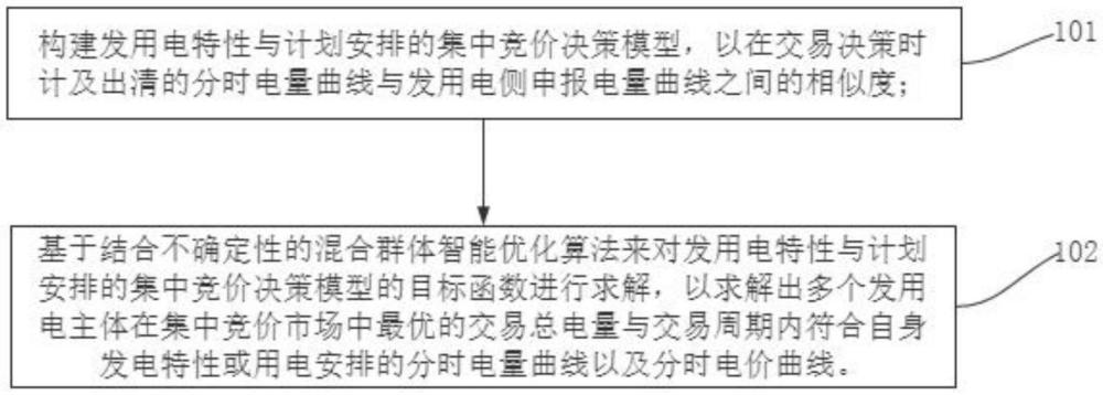 一種電力市場(chǎng)主體集合競(jìng)價(jià)決策方法與流程