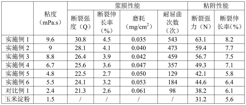 一種改性淀粉生物基漿料的制備方法及其產(chǎn)品與應(yīng)用與流程