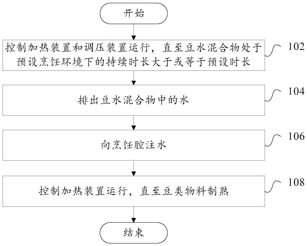 烹飪設備及其控制方法、裝置和可讀存儲介質(zhì)與流程