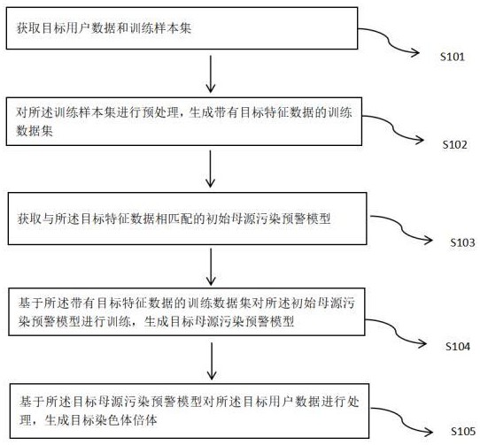 一種基于機(jī)器學(xué)習(xí)的母源污染去除方法及相關(guān)設(shè)備