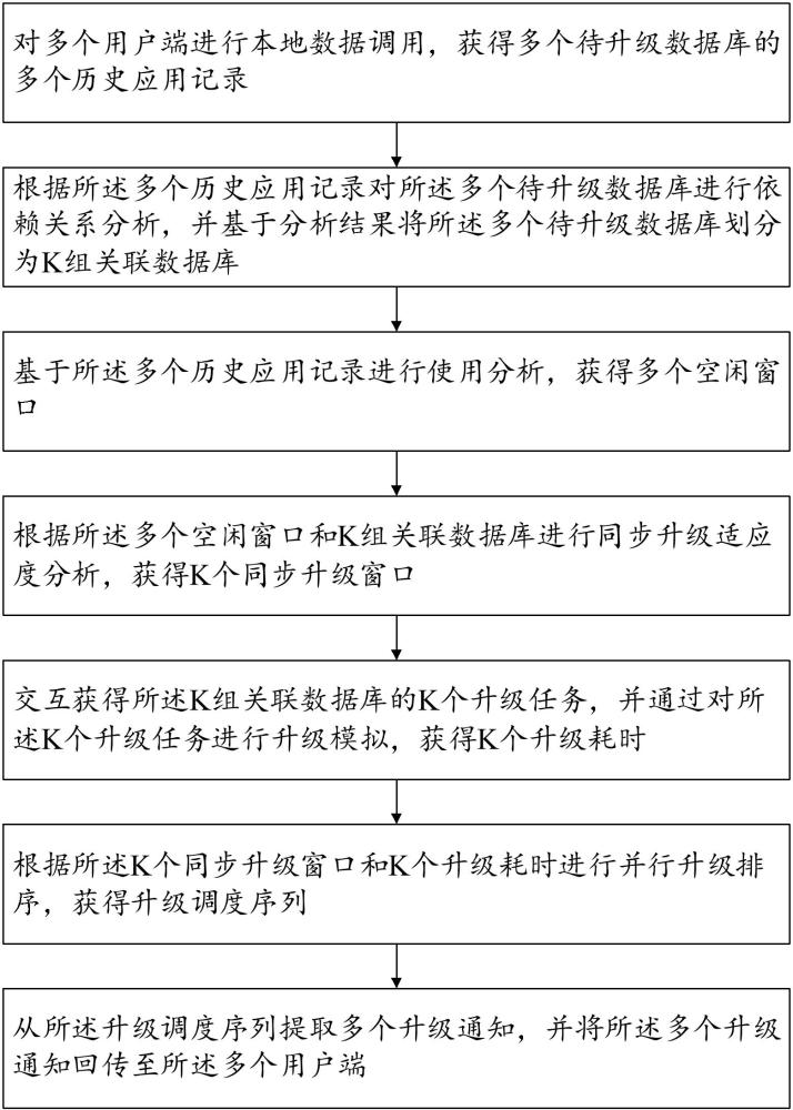 面向用戶端的數(shù)據(jù)庫同步升級方法、系統(tǒng)及存儲介質(zhì)與流程