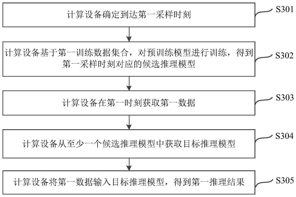 一種數(shù)據(jù)推理方法、模型訓(xùn)練方法及設(shè)備與流程