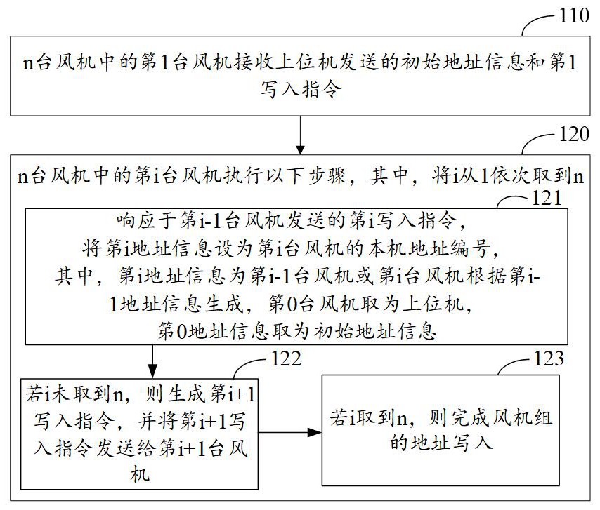 一種風(fēng)機(jī)寫(xiě)址方法以及風(fēng)機(jī)寫(xiě)址系統(tǒng)與流程