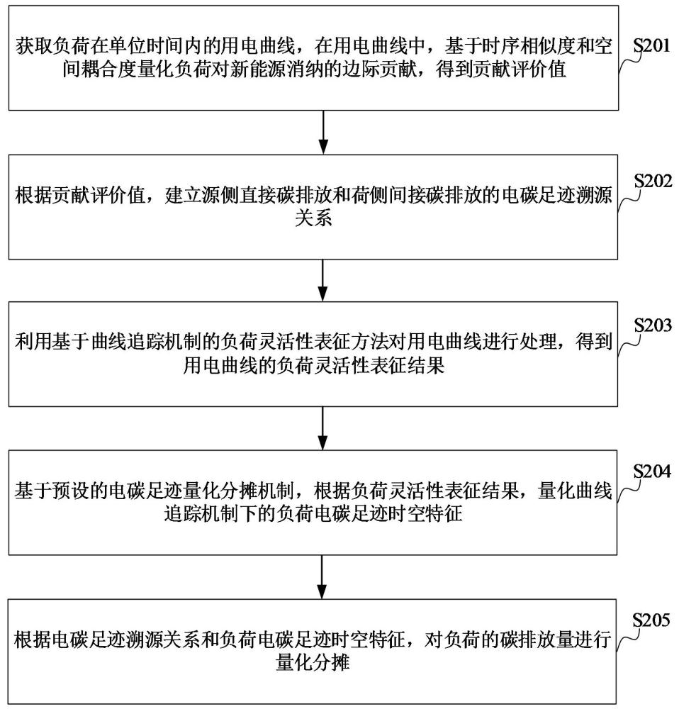 電碳足跡的溯源與量化方法、裝置、計算機設備、可讀存儲介質和程序產品與流程