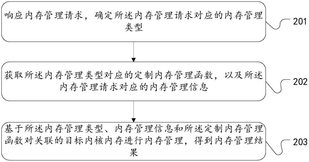 內(nèi)存管理方法、裝置、設(shè)備和存儲(chǔ)介質(zhì)與流程