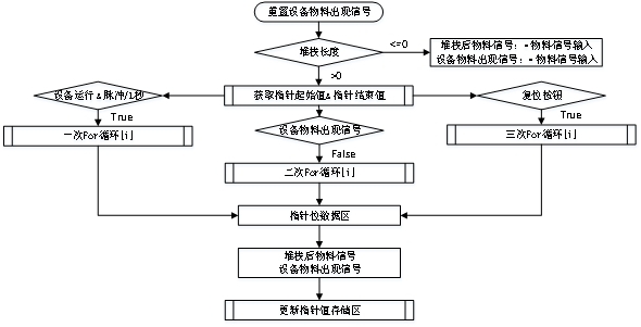 一種卷煙廠設(shè)備物料跟蹤控制方法與流程