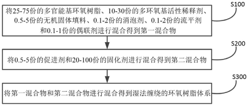 濕法纏繞的環(huán)氧樹(shù)脂體系及其制備方法和應(yīng)用與流程