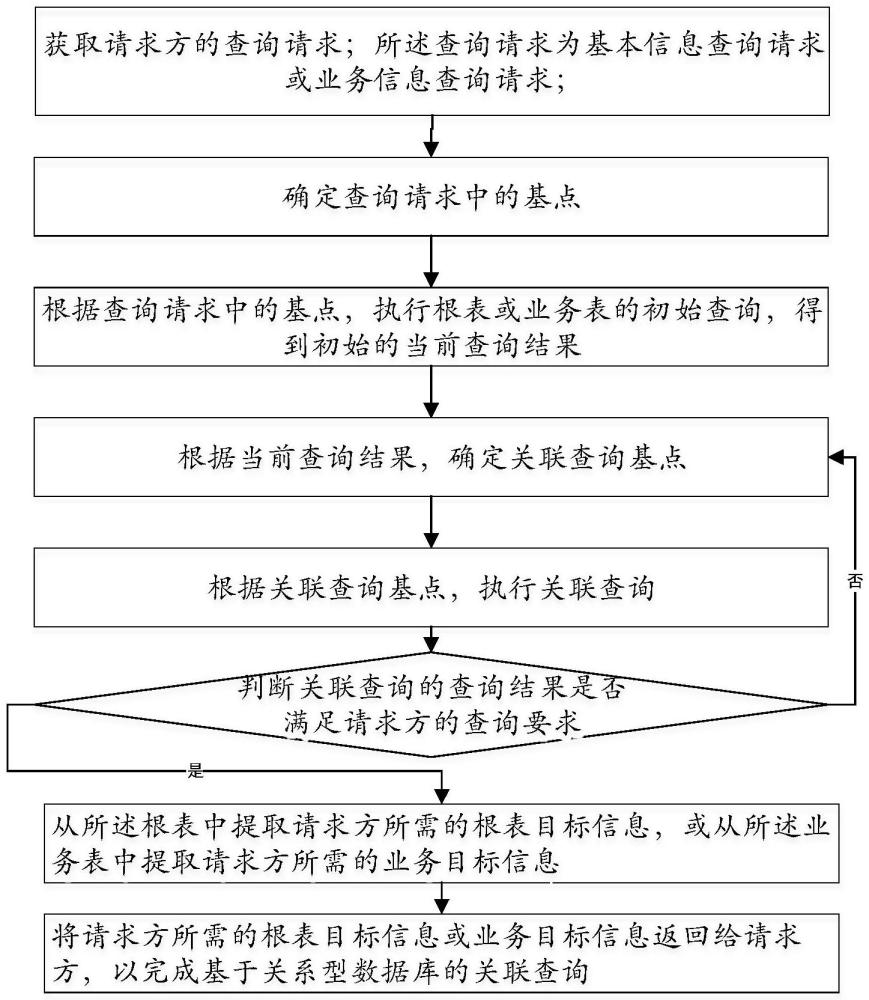 一種基于關(guān)系型數(shù)據(jù)庫的關(guān)聯(lián)查詢方法及系統(tǒng)與流程