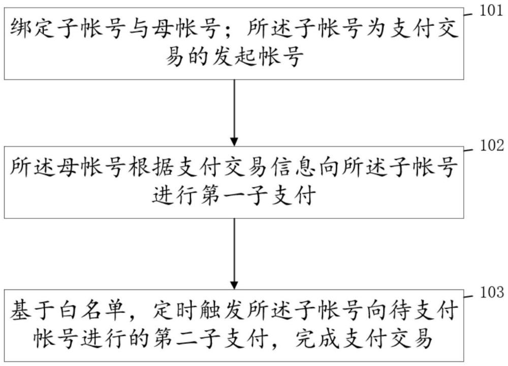 一種減少?gòu)?fù)雜支付風(fēng)險(xiǎn)的方法及裝置與流程