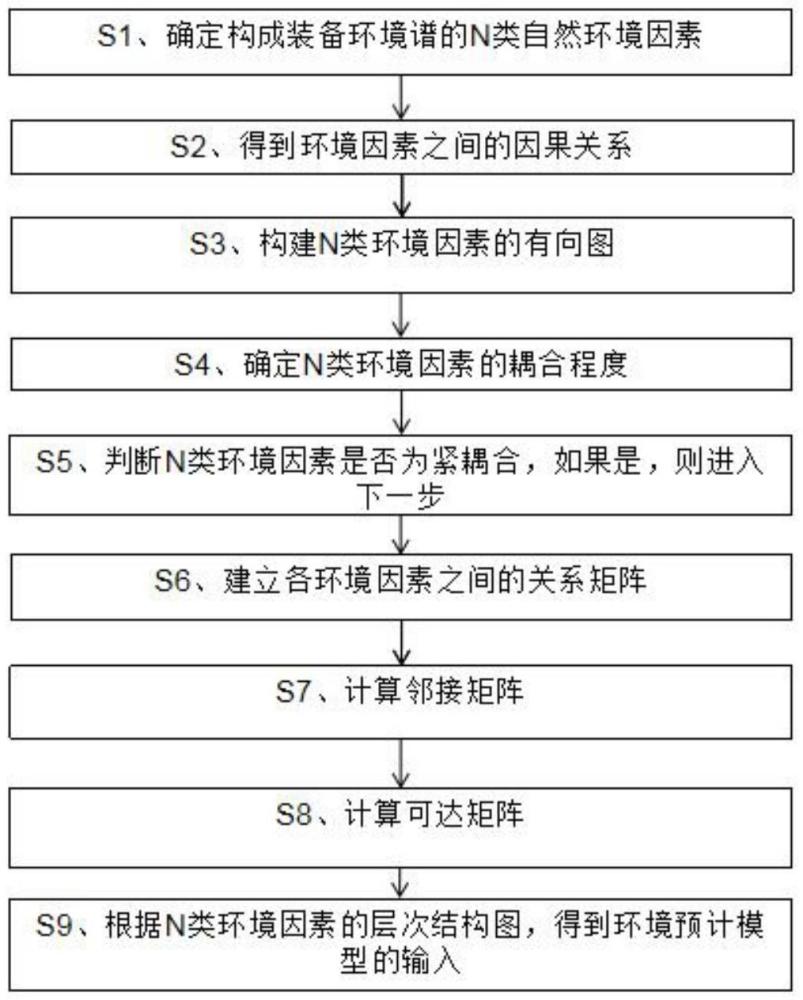 裝備暴露環(huán)境因素分類方法與流程