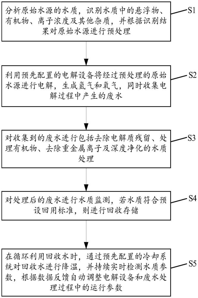 一種氫能源電解循環(huán)水純化方法及系統(tǒng)與流程