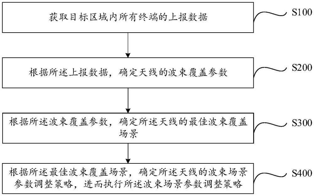 天線波束場景參數(shù)調(diào)整方法、裝置、電子設(shè)備及存儲介質(zhì)與流程