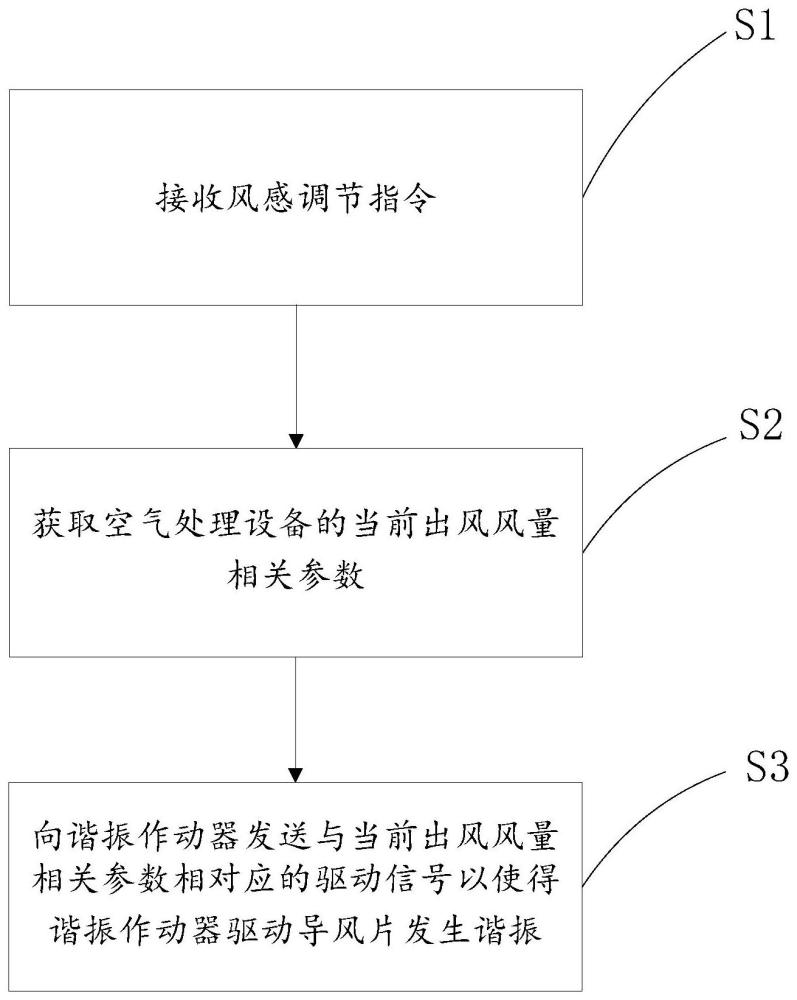 空氣處理設(shè)備、控制方法及存儲介質(zhì)與流程