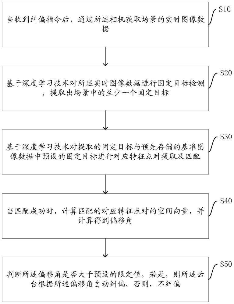 設(shè)備智能自動糾偏方法與流程