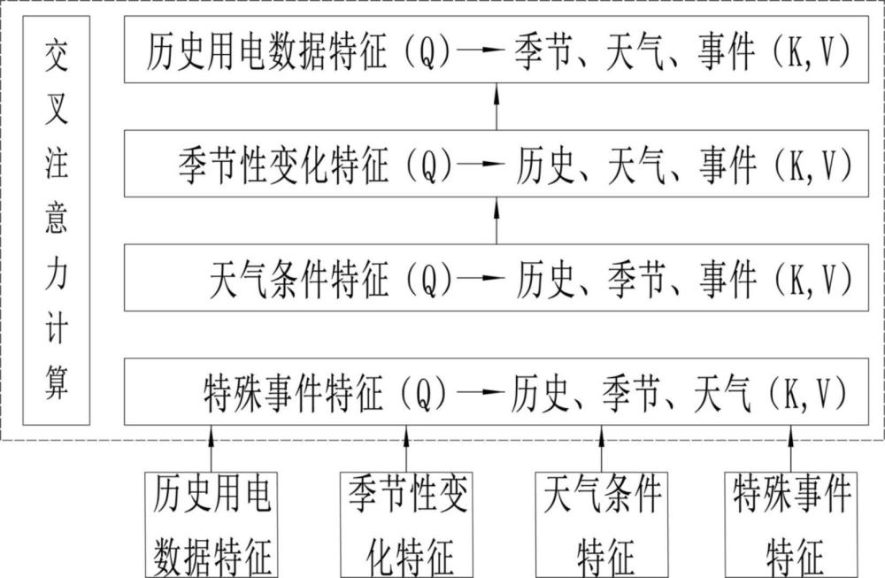 基于多模态融合的电力负荷预测模型及方法与流程