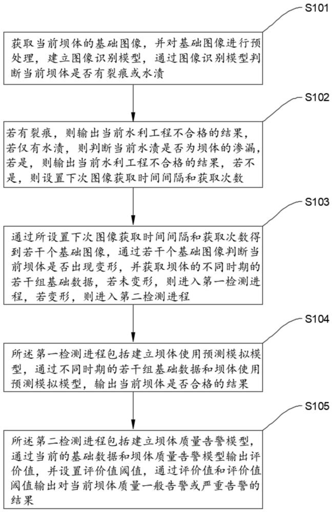 一種水利建筑工程的質(zhì)量檢測方法及系統(tǒng)與流程