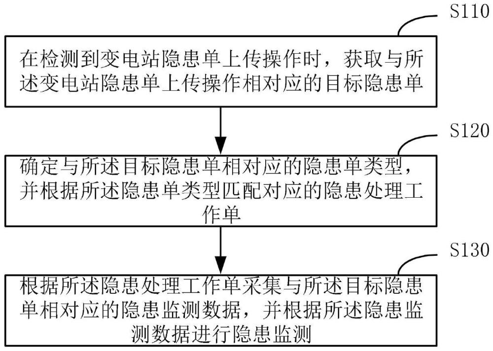 變電站的隱患自動監(jiān)測方法、裝置、電子設備及存儲介質(zhì)與流程