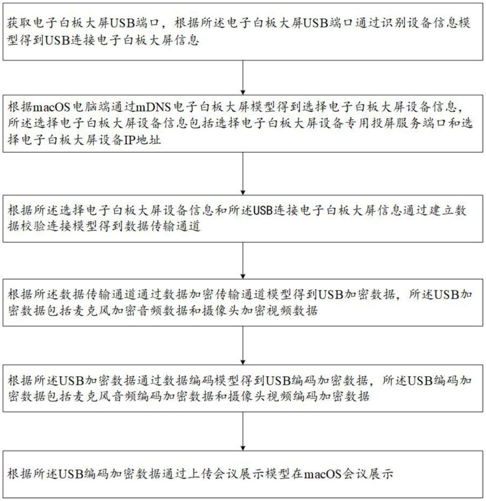 一種通過局域網(wǎng)連接macOS電腦和電子白板大屏端設(shè)備方法與流程